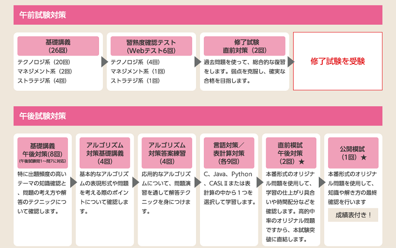 大原の基本情報技術者試験講座のレビュー・評判・口コミ情報！午前試験免除制度もアリ！ | しかくのいろは