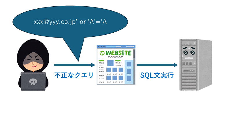 SQLインジェクション