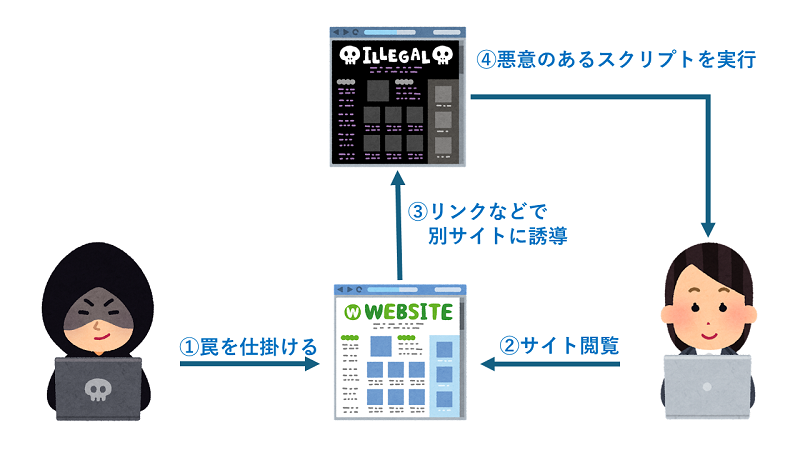 クロスサイトスクリプティング