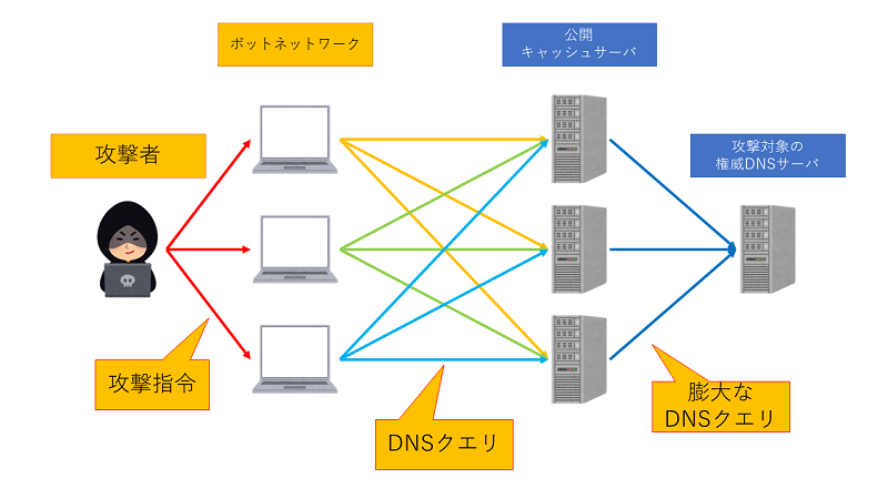 DNS水責め攻撃