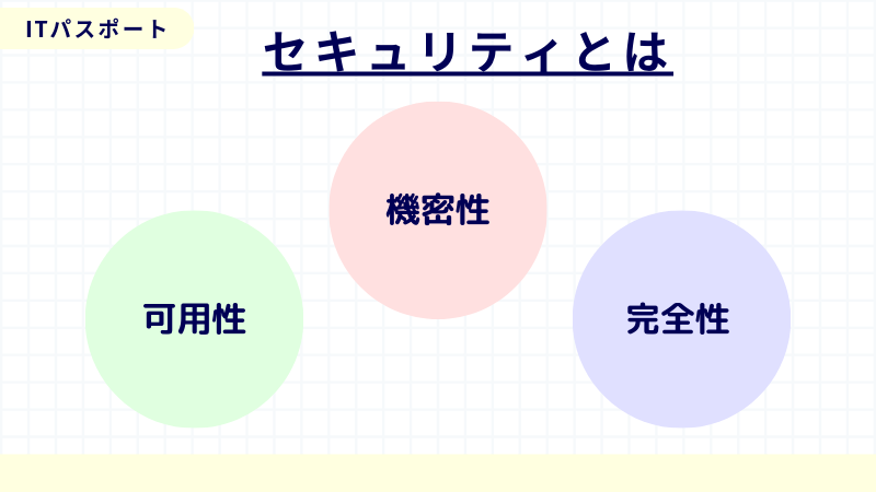 情報セキュリティの3要素